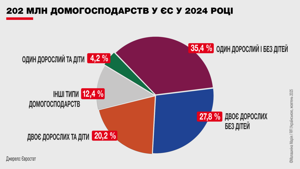 Скільки і яких домогосподарств у Європі