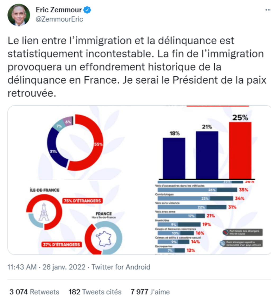 Graphiques sur le compte Twitter d'Éric Zemmour.