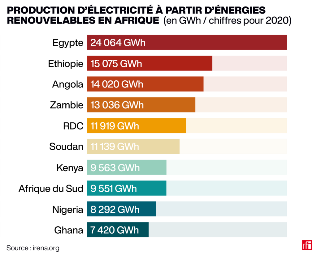 En 2020, l'Égypte était le plus grand producteur africain d'électricité à partir d'énergies renouvelables.