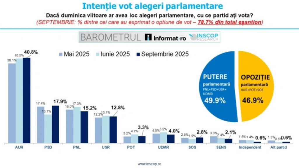 Conform BAROMETRULUI INSCOP Research, realizat în perioada 1 - 9 septembrie 2025, AUR continuă să conducă detașat în preferințele electoratului pentru alegerile parlamentare.