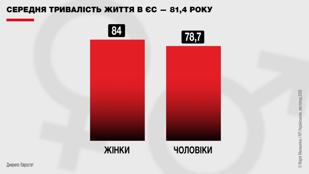 Тривалість життя у ЄС