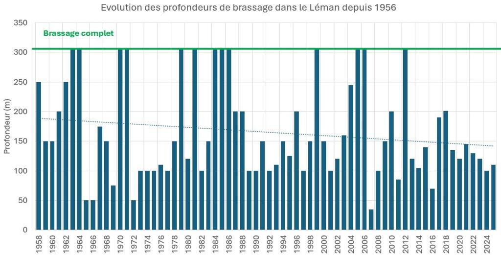 Aucun retournement intégral des couches du lac Léman n'a eu lieu depuis l'hiver 2012-2013.