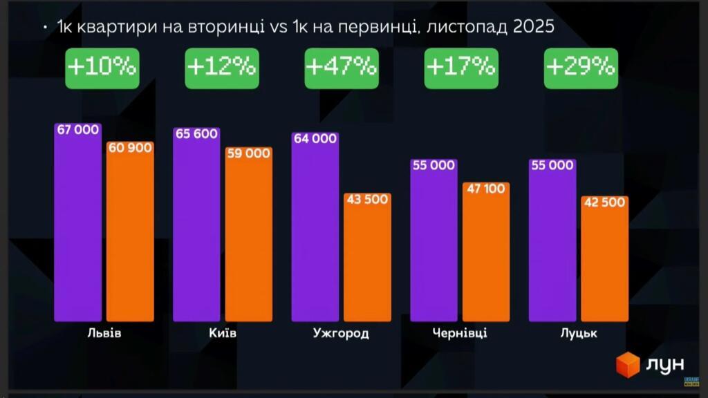 Дані ЛУН про міста з найвищими цінами на квартири в Україні