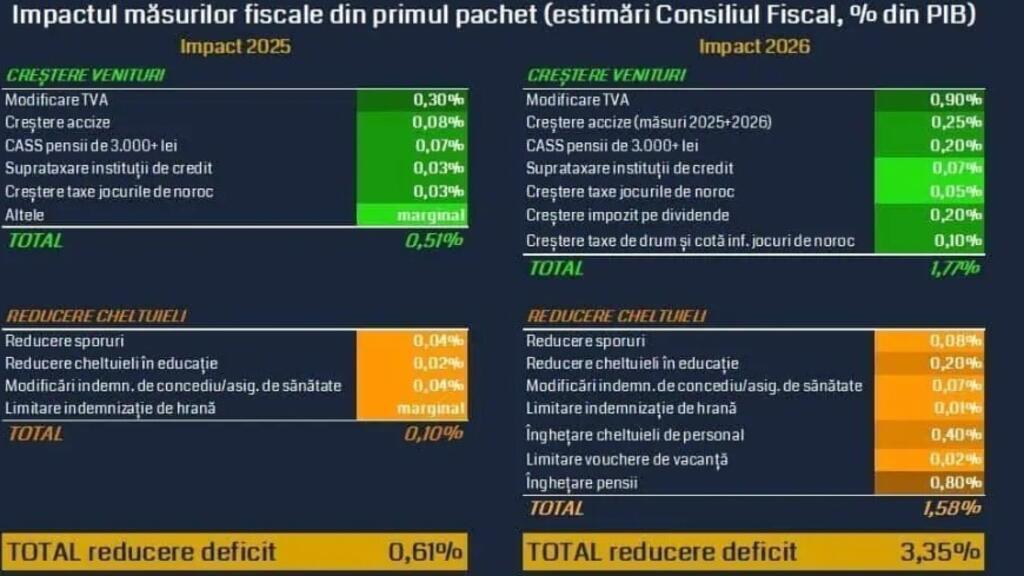 Cum se împarte povara corecției fiscale.