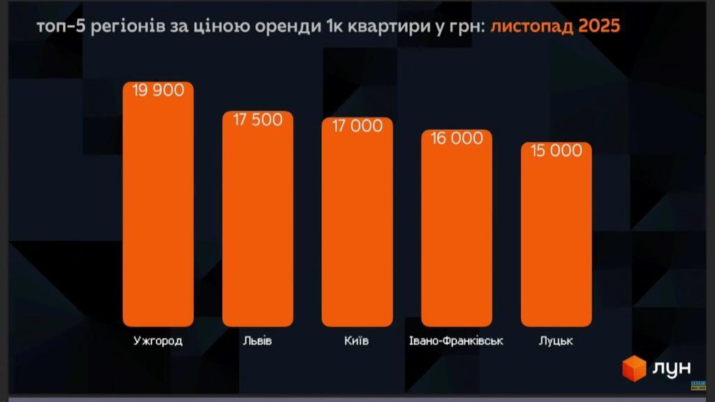 Дані ЛУН про те, де найдорожча оренда квартир в Україні