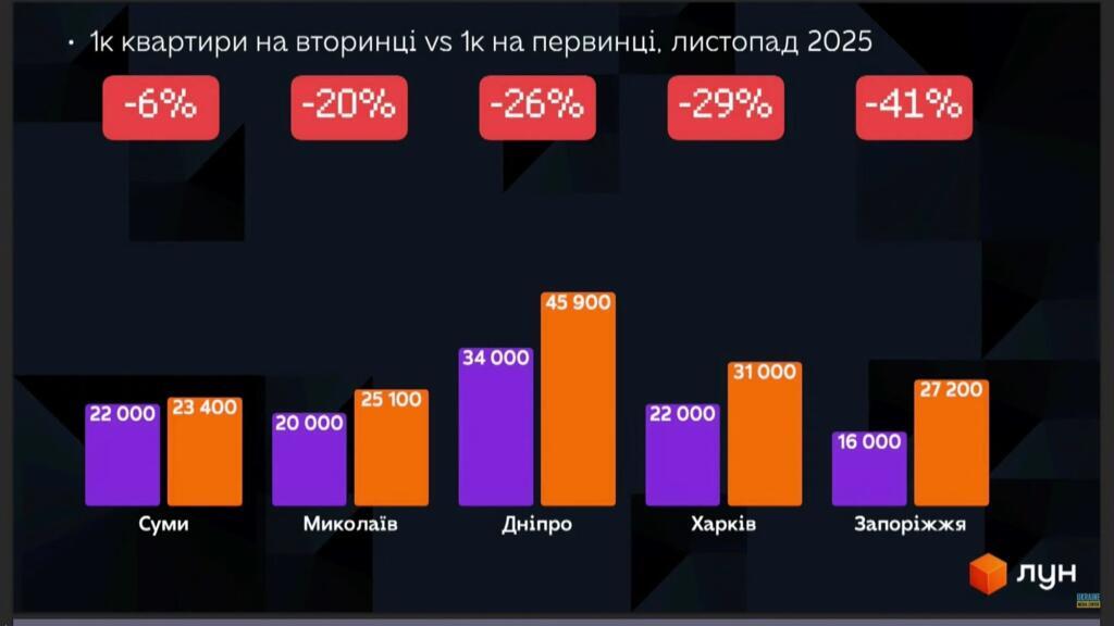 Дані ЛУН про міста з найнижчими цінами на квартири в Україні