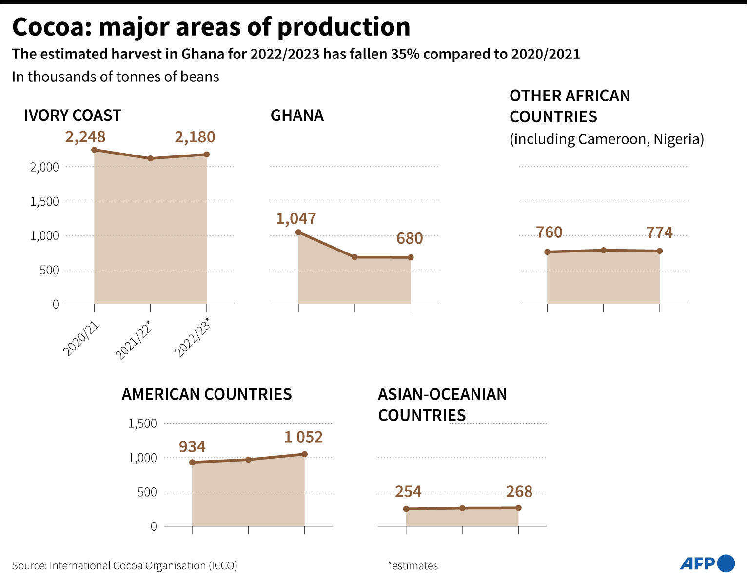 Illegal mining, smuggling threaten Ghana's cocoa industry