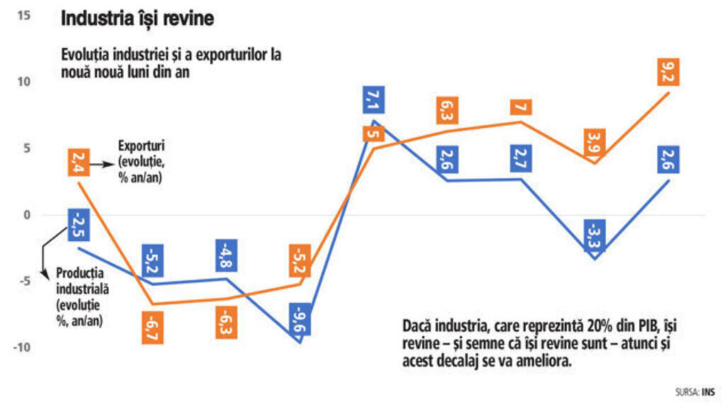 Faptul că industria îşi revine este semnul principal de dezmorţire a economiei.