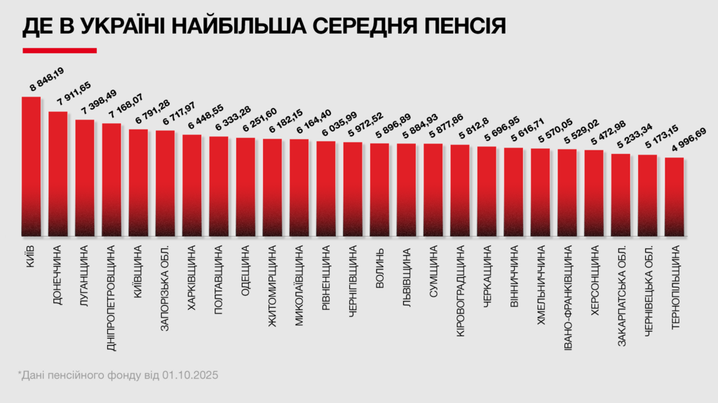 Найбільші пенсії у Києві, а найменші у Тернопільській області