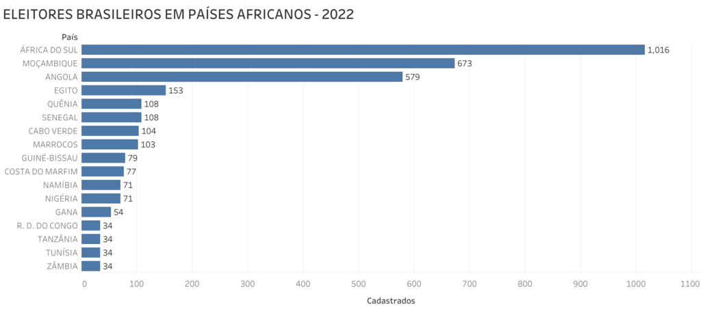 Eleitores brasileiros em países africanos-2022