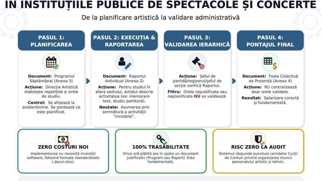 Carnetul de evidență a timpului de muncă pentru artiști stârnește nemulțumiri la Iași