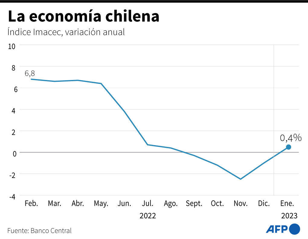 La economía chilena