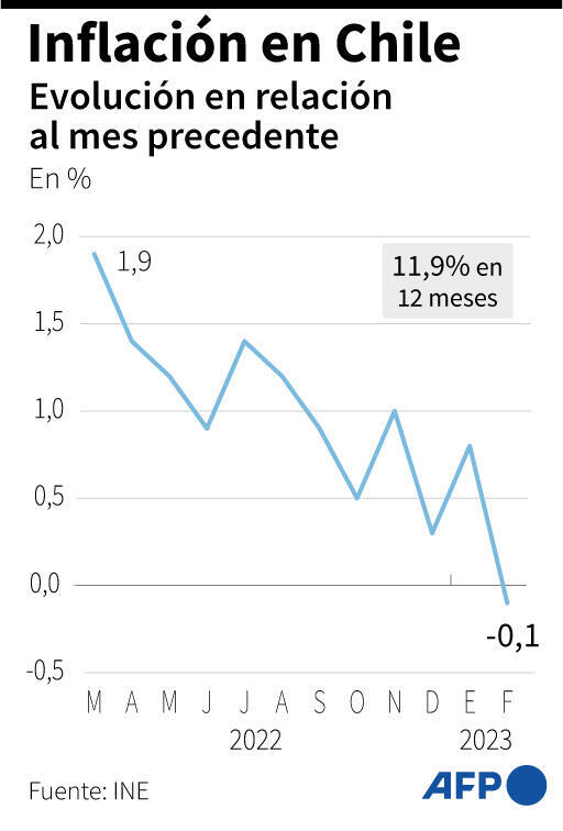 Inflación en Chile