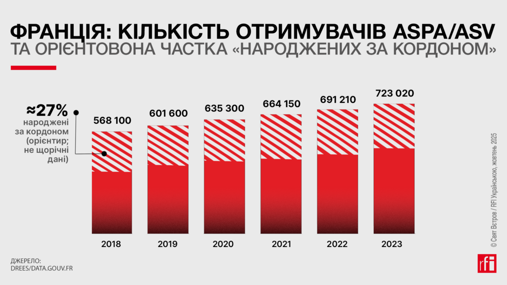 Кількість отримувачів соцільної пенсії у Франції з 2018 по 2023 рр.