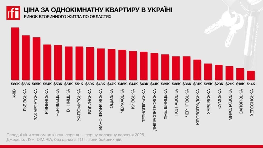 Вартість однокімнатної квартири на вторинному ринку за регіонами