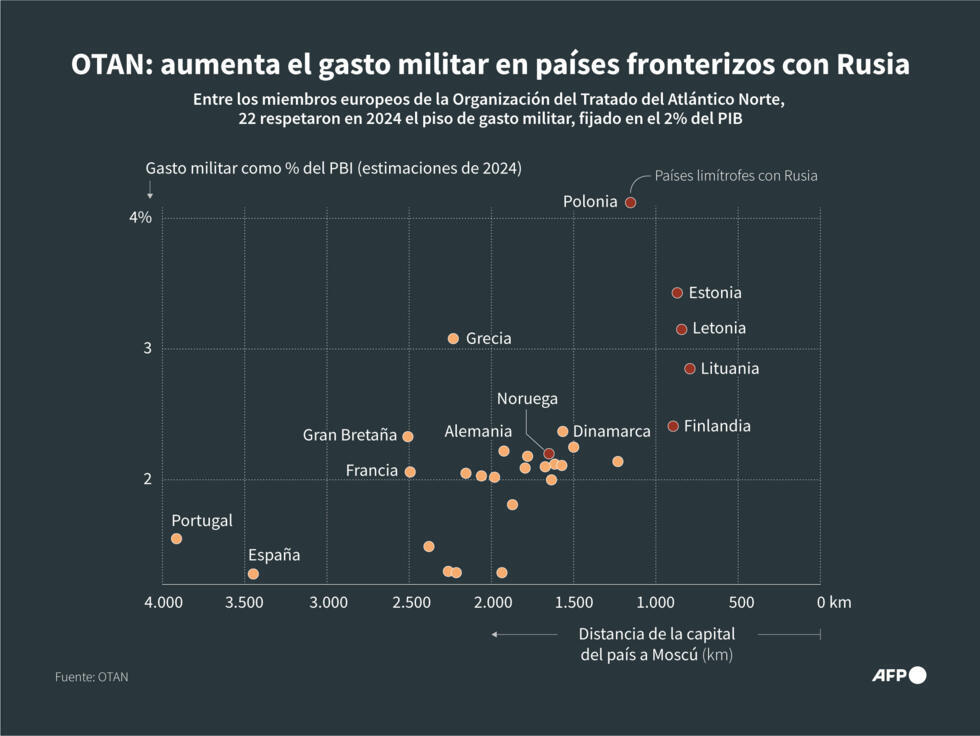 El gasto de defensa como porcentaje del PIB y la distancia de Moscú a las capitales de los miembros europeos de la Organización del Tratado del Atlántico Norte (OTAN)