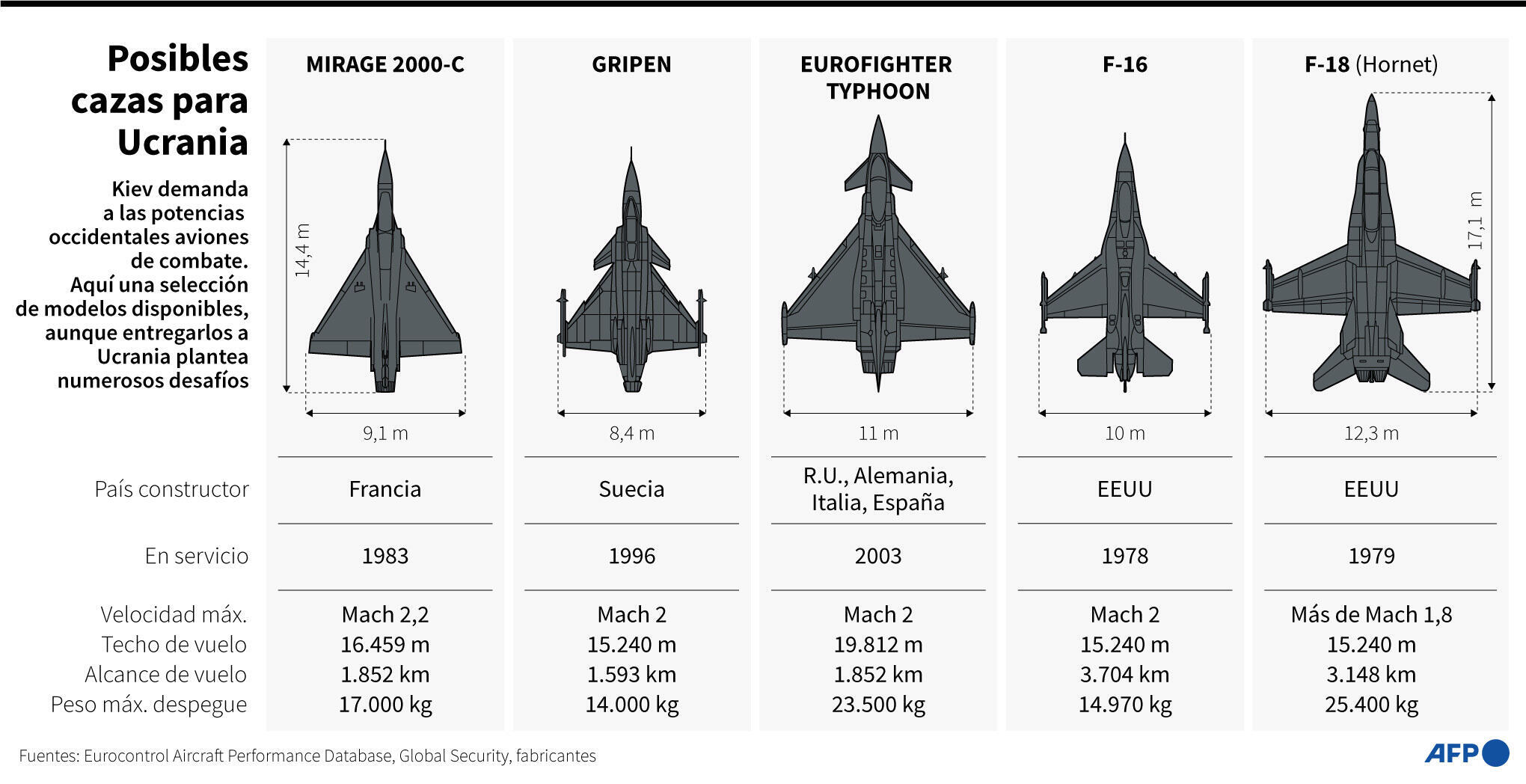 Una selección de aviones de combate de las potencias occidentales que podrían ser entregados a Ucrania