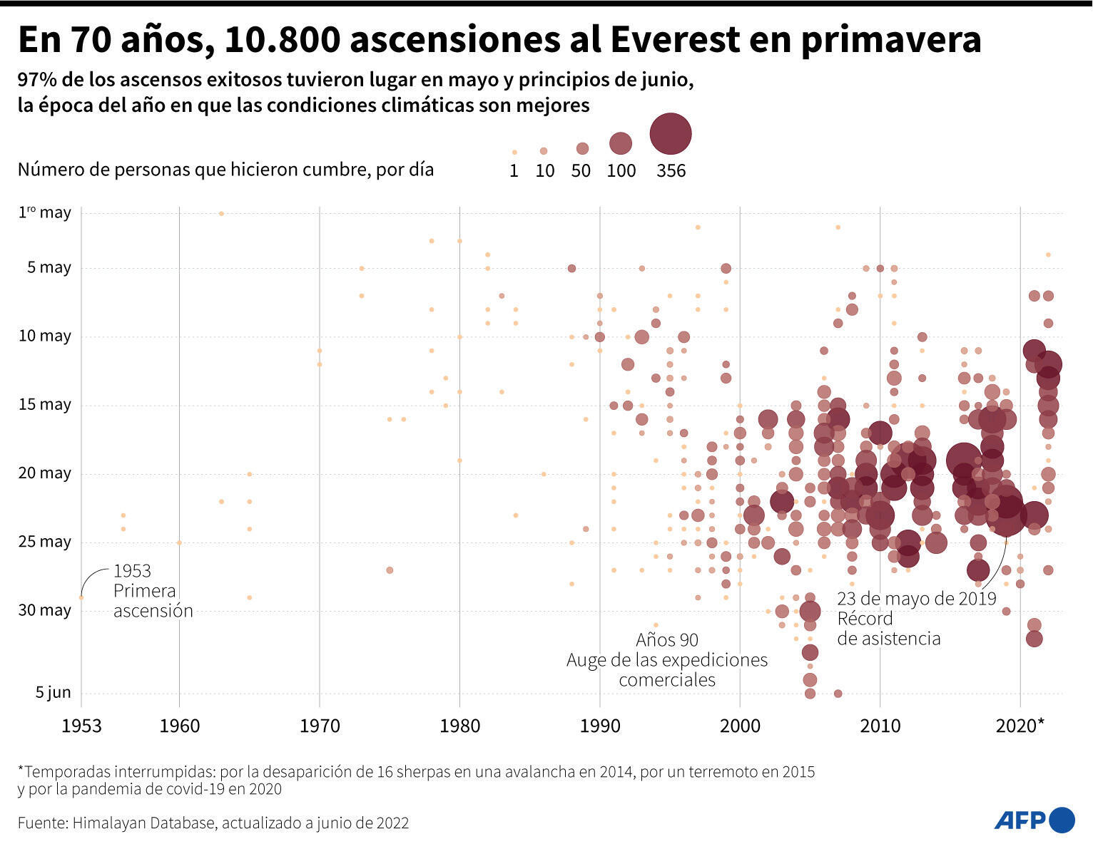 Número de personas que alcanzaron la cumbre del Everest durante la temporada alta, desde la primera ascensión en 1953 hasta 2022