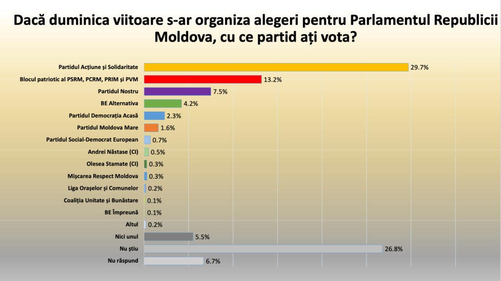 Un sondaj realizat la comanda Comunității WatchDog.MD, publicat la Chișinău, creditează cu șanse de a ajunge în parlament trei formațiuni proeuropene.