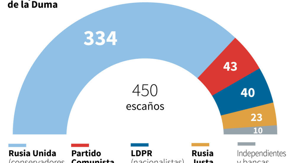 Último día de legislativas en Rusia, con consignas de voto de la