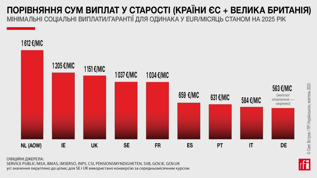 Порівняння сум виплат у старості. Країни ЄС та Велика Британія.