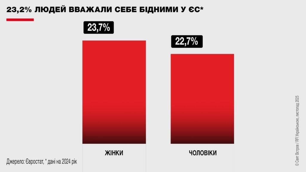 Скільки чоловіків та жінок вважали себе бідними у ЄС