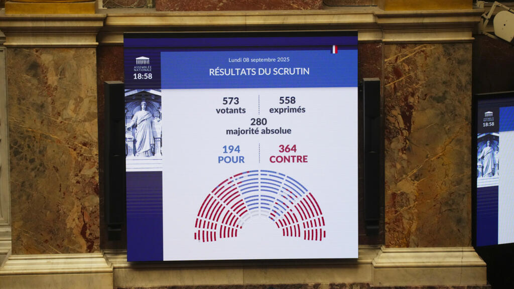 L’Assemblée nationale n’a pas accordé sa confiance au gouvernement de François Bayrou, lundi 8 septembre, avec 364 voix contre, et 194 voix pour.