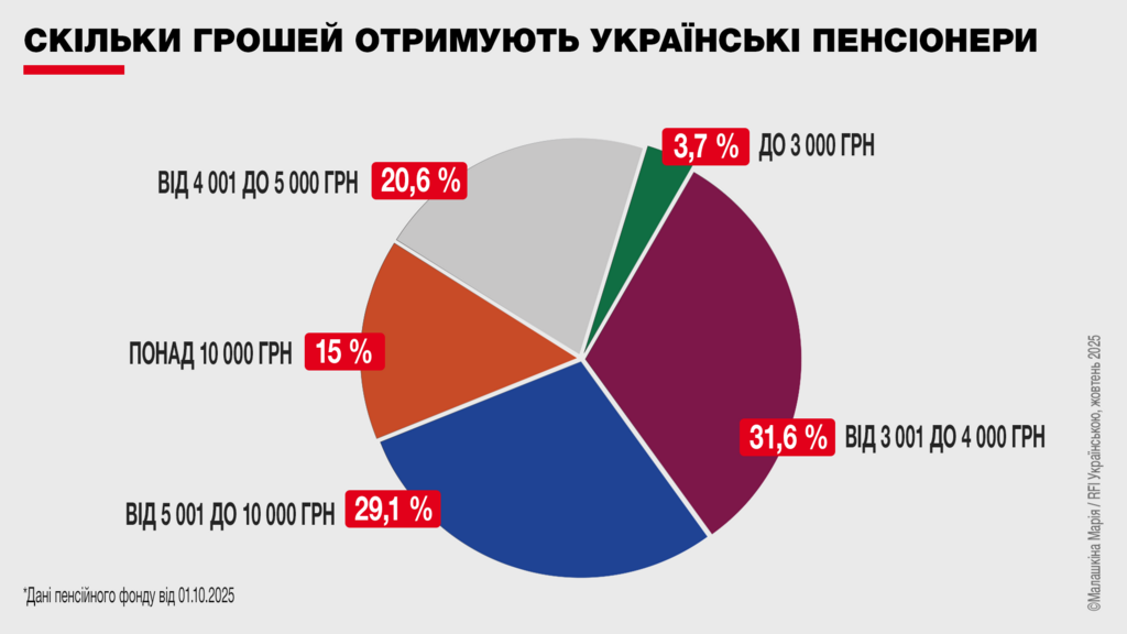 Лише 15% українців мають пенсії більші за 10 тисяч гривень