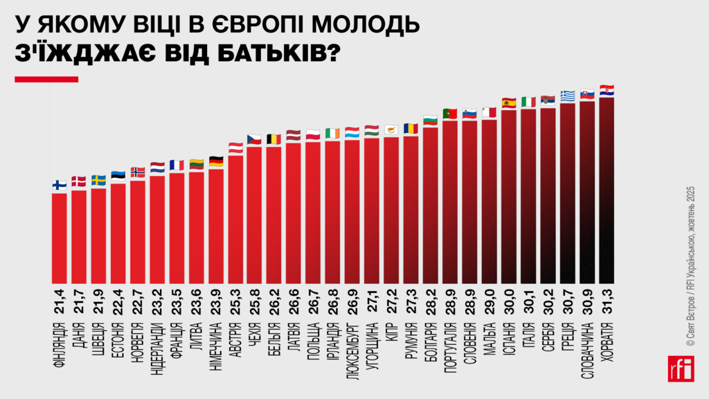 У найбільш ранньому віці з'їжджають від батьків у Фінляндії, а в найбільш пізньому — в Хорватії