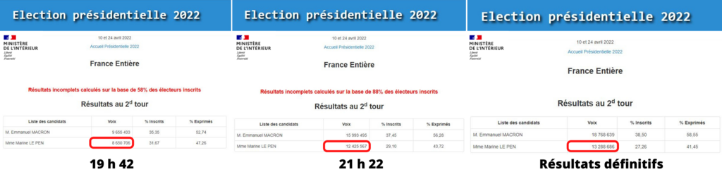Les archives du site internet du ministère de l'Intérieur prouvent que Marine Le Pen n'a jamais perdu de voix au cours du décompte.