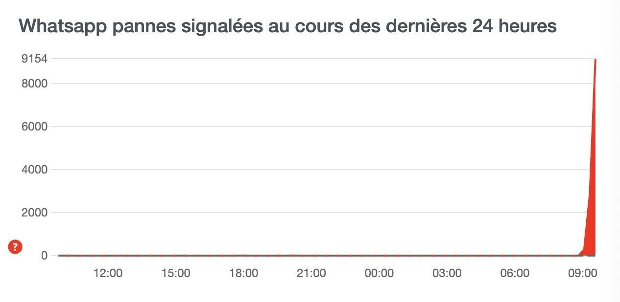 Le site DownDetector recense déjà plusieurs milliers de plaintes d’utilisateurs qui ne peuvent plus se connecter au service de messagerie et envoyer des messages.
