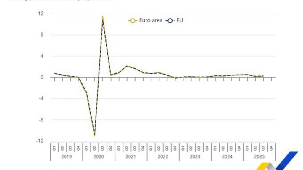 Produsul Intern Brut al zonei euro a crescut cu 0,2% în T3 2025, +1,3% comparativ cu T3 2024, conform datelor preliminare Eurostat.