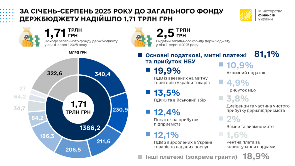 Інфографіка надходжень та витрат держбюджету України за вісім місяців 2025-го