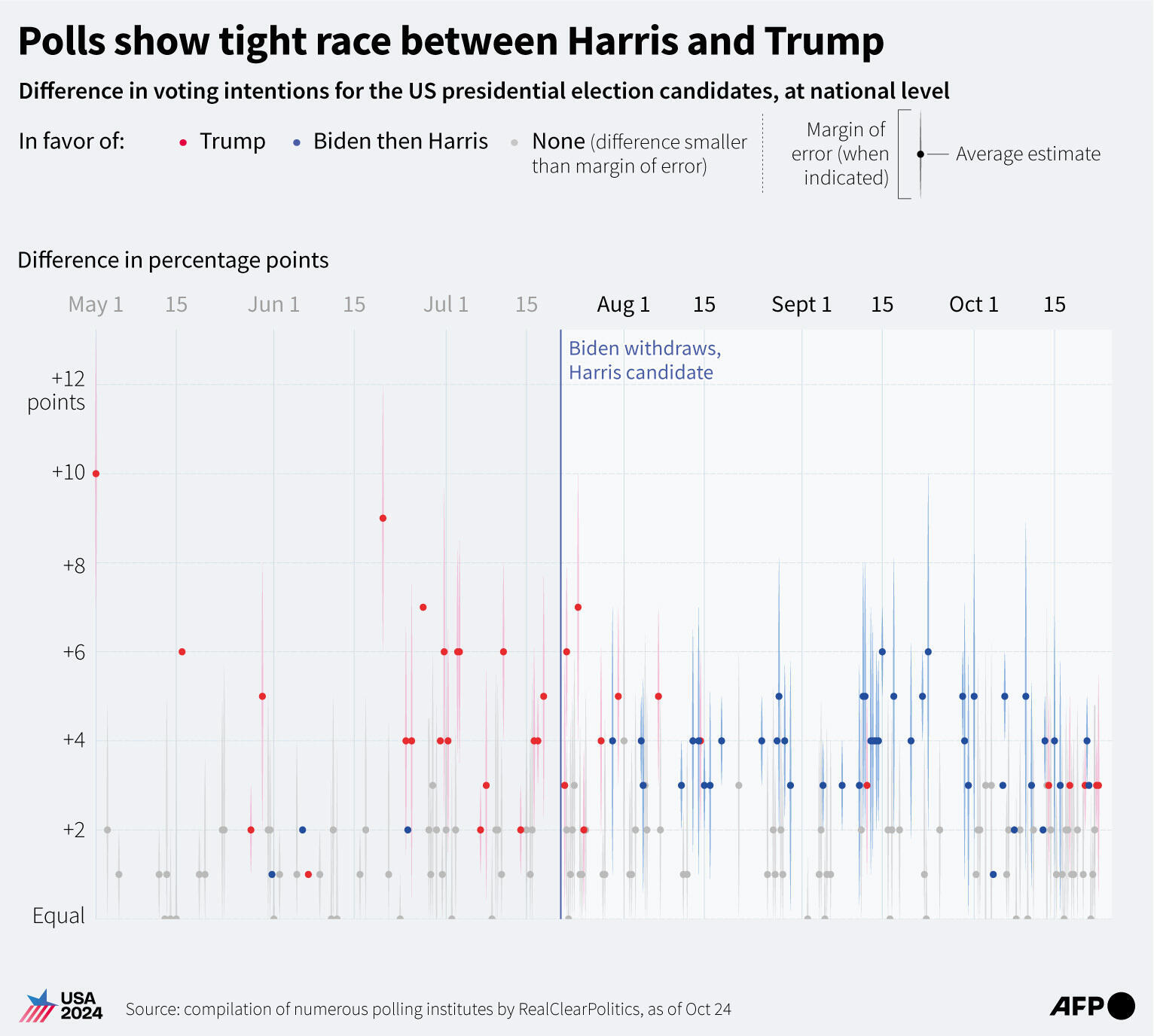 Down to the wire Trump, Harris in final week push