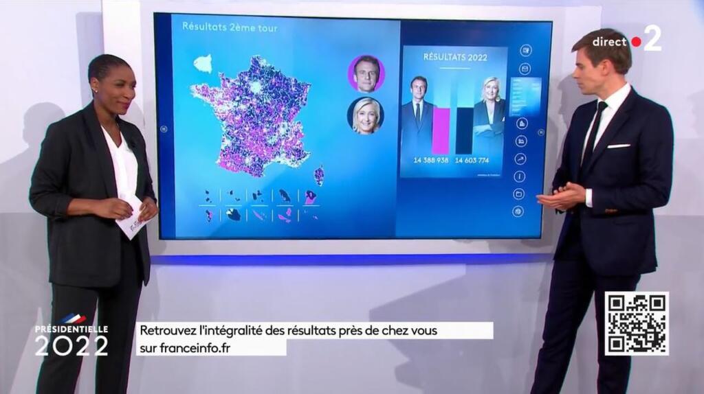 France 2 annonce en direct par erreur 14 603 774 voix pour Marine Le Pen et 14 388 938 voix pour Emmanuel Macron aux alentours de 21 h 10.