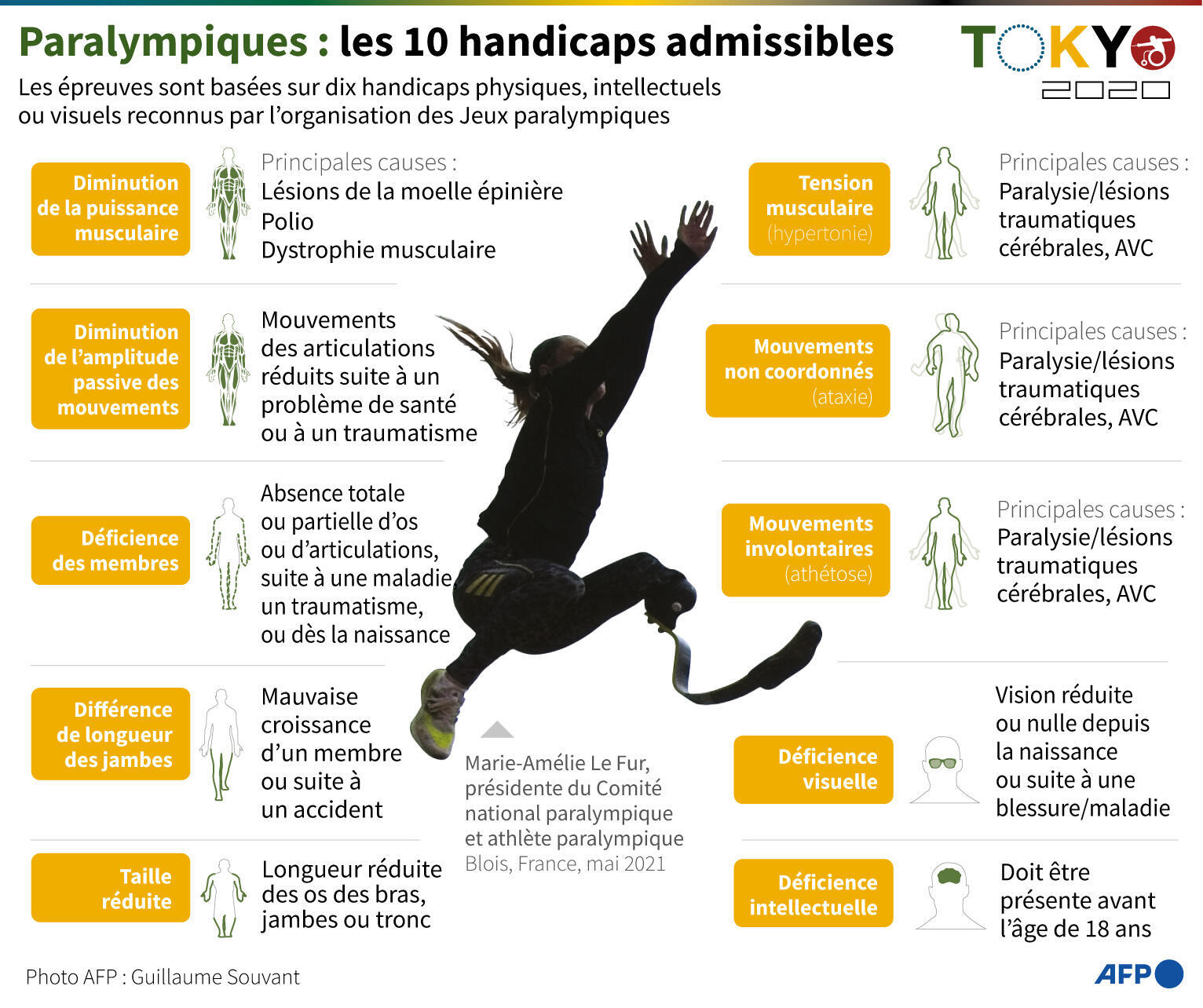 Jeux paralympiques 2020 origine, règles et catégories RFI