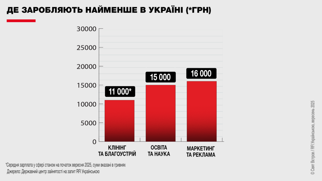 Інфографіка RFI Українською про середній рівень зарплат в Україні