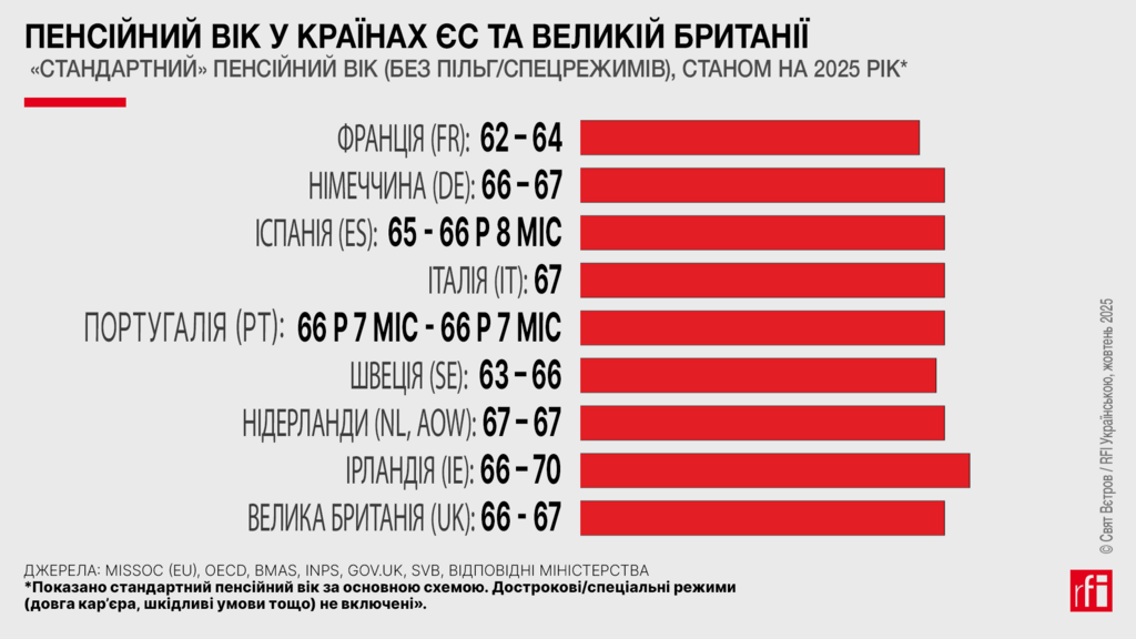 Орієнтовний пенсійний вік у країнах ЄС та Великій Британії.