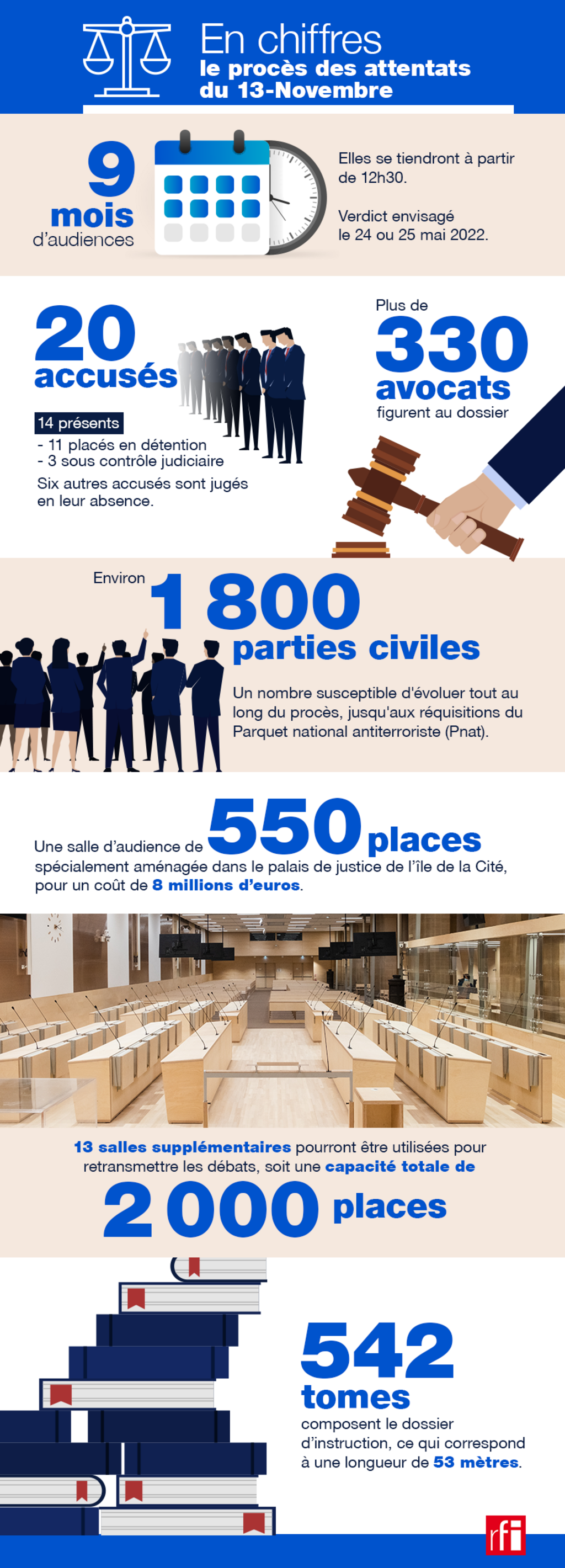 Un procès hors norme en chiffres.