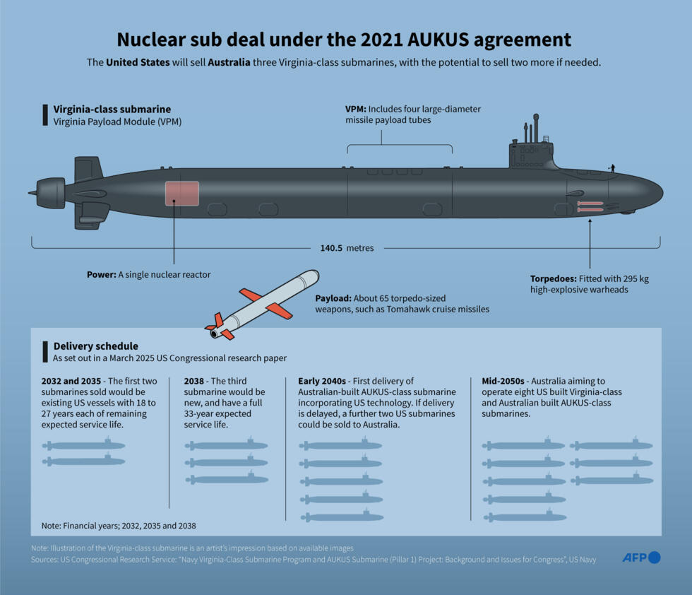 Nuclear sub deal under the 2021 AUKUS agreement