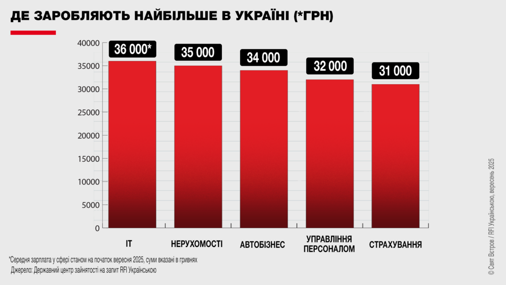 Інфографіка RFI Українською про середній рівень зарплат в Україні