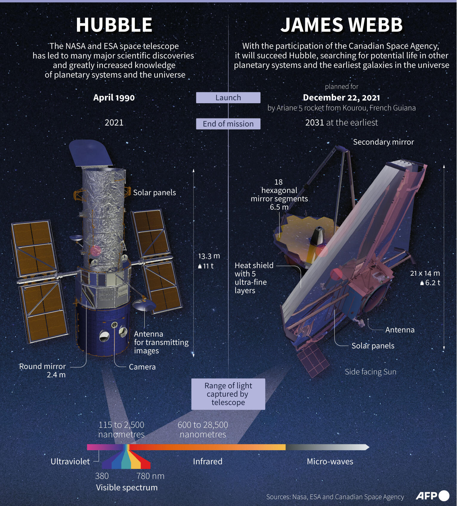 Telescopios espaciales Hubble y James Webb