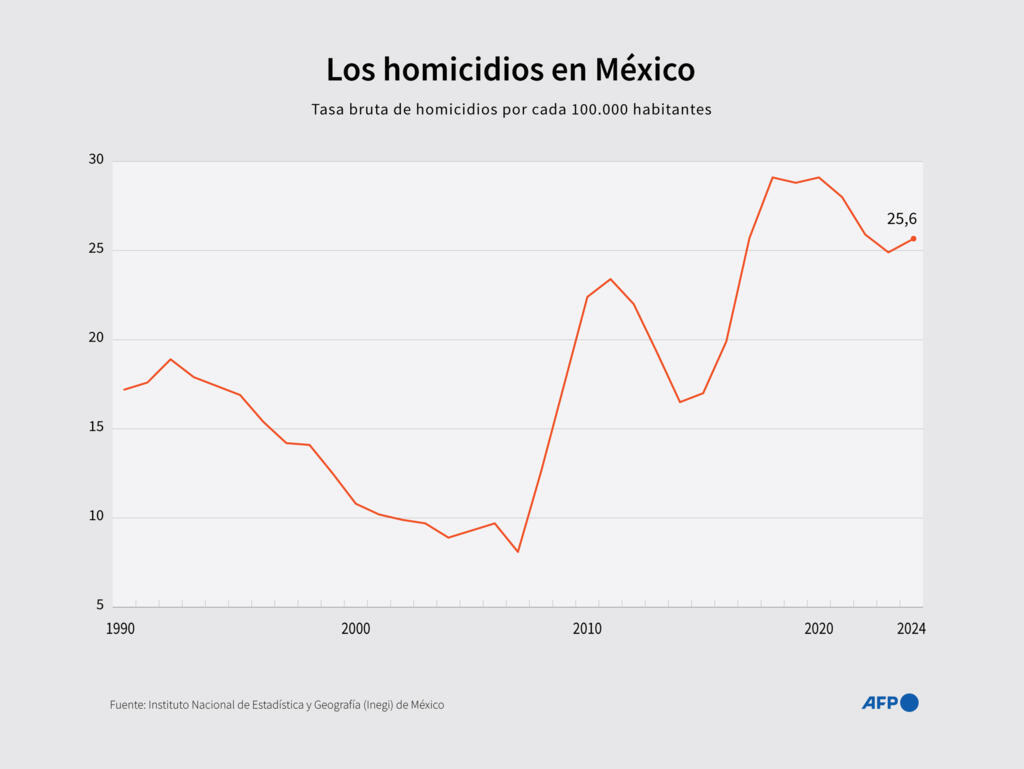 La evolución de la tasa anual de homicidios por cada 100.000 habitantes en México, desde 1990