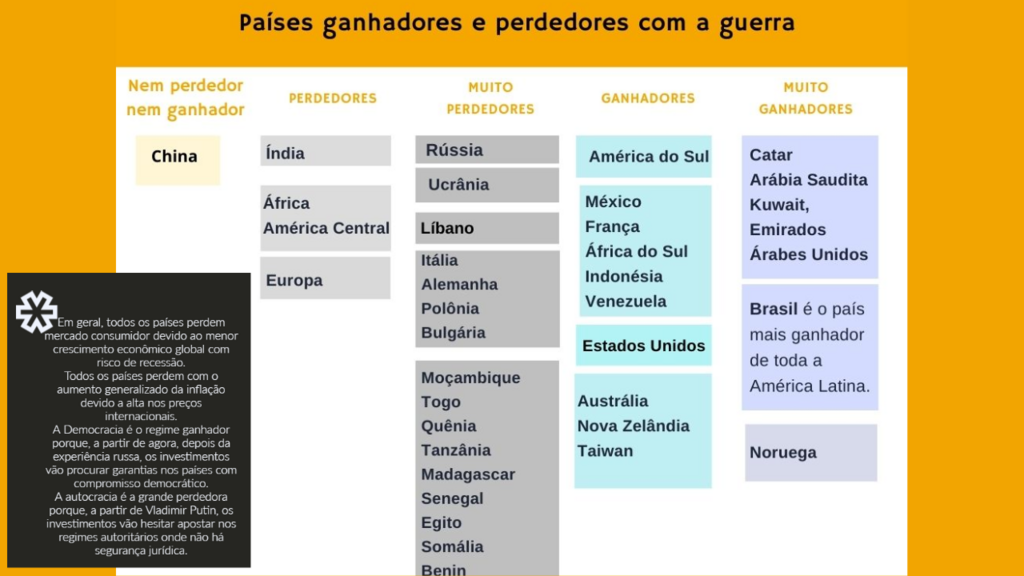 Países Ganhadores e perdedores com a guerra